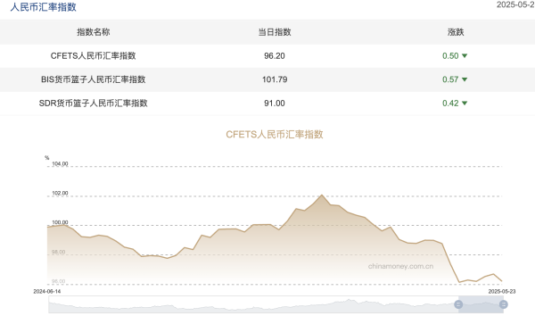 配资网在线配资平台 三大人民币汇率指数全线下行，CFETS按周跌0.5