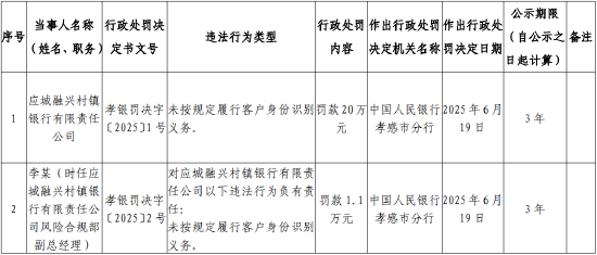 新型股票配资 应城融兴村镇银行被罚20万元：未按规定履行客户身份识别义务